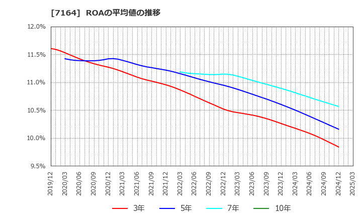 7164 全国保証(株): ROAの平均値の推移