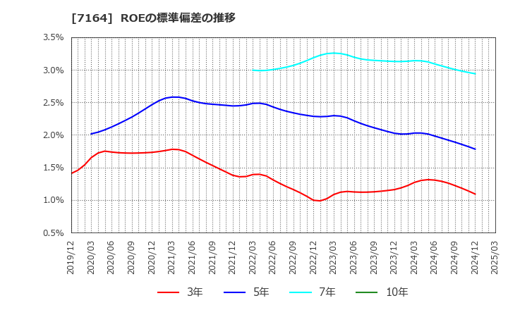 7164 全国保証(株): ROEの標準偏差の推移