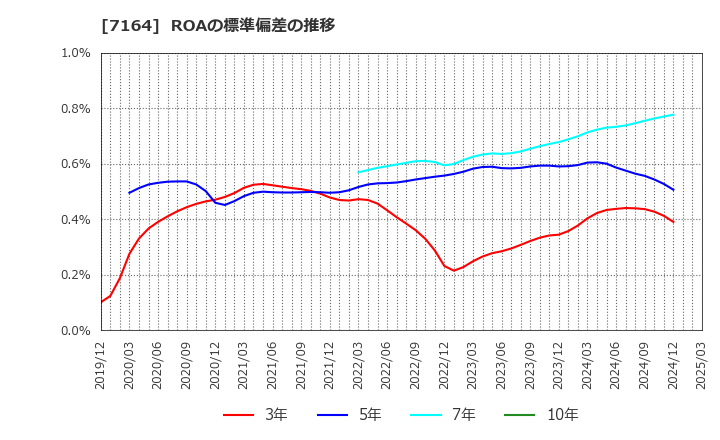 7164 全国保証(株): ROAの標準偏差の推移