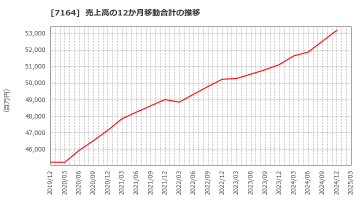 7164 全国保証(株): 売上高の12か月移動合計の推移