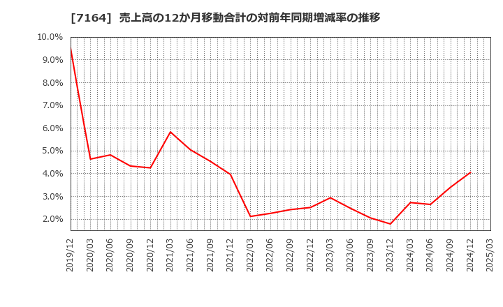 7164 全国保証(株): 売上高の12か月移動合計の対前年同期増減率の推移