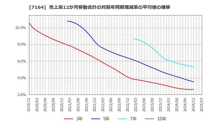 7164 全国保証(株): 売上高12か月移動合計の対前年同期増減率の平均値の推移