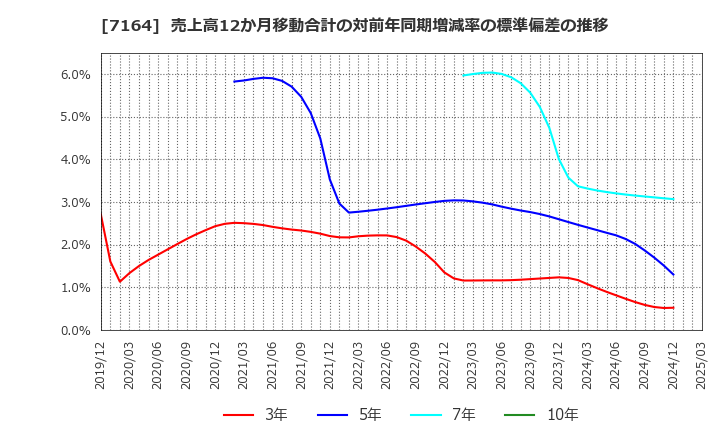 7164 全国保証(株): 売上高12か月移動合計の対前年同期増減率の標準偏差の推移
