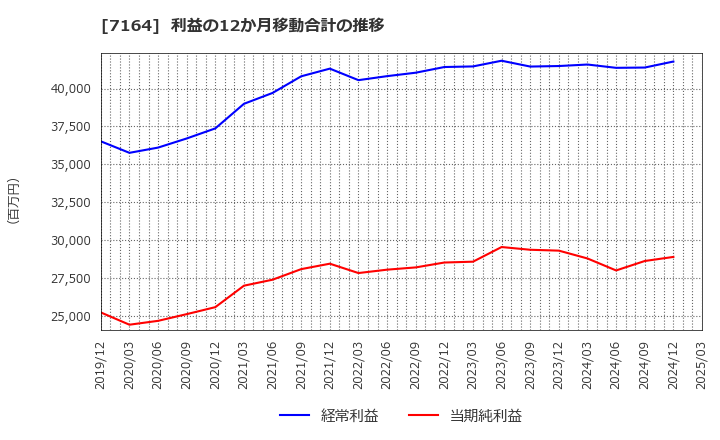 7164 全国保証(株): 利益の12か月移動合計の推移