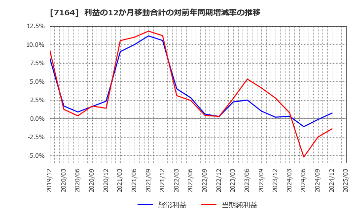 7164 全国保証(株): 利益の12か月移動合計の対前年同期増減率の推移