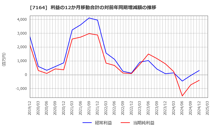 7164 全国保証(株): 利益の12か月移動合計の対前年同期増減額の推移