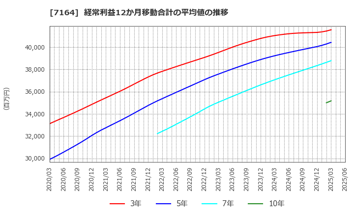 7164 全国保証(株): 経常利益12か月移動合計の平均値の推移