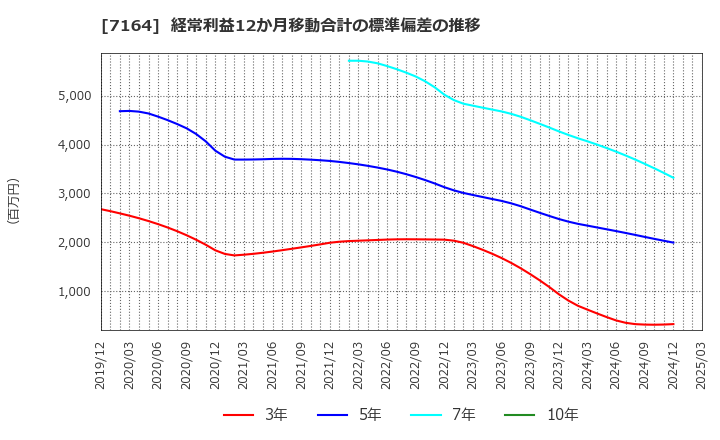 7164 全国保証(株): 経常利益12か月移動合計の標準偏差の推移