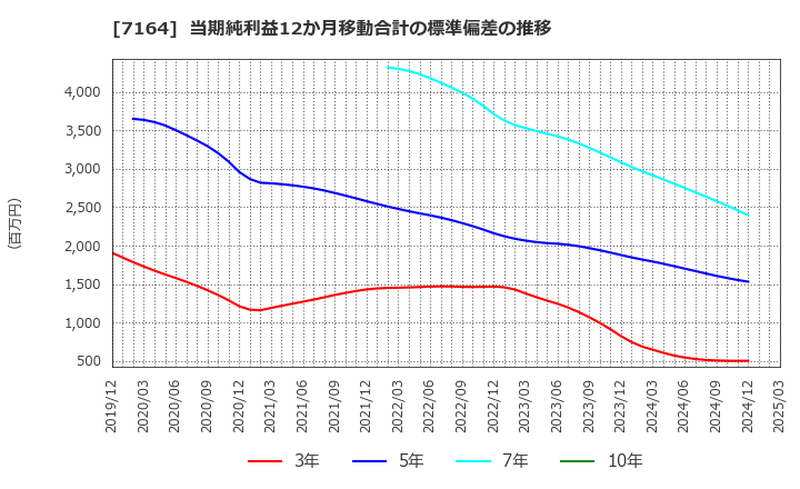 7164 全国保証(株): 当期純利益12か月移動合計の標準偏差の推移