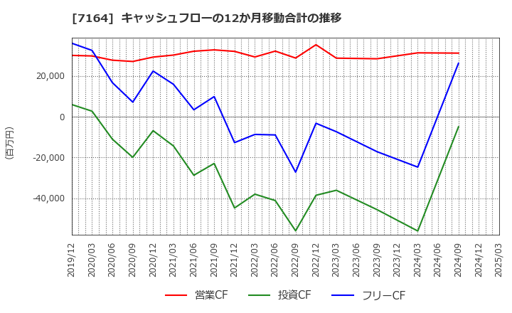 7164 全国保証(株): キャッシュフローの12か月移動合計の推移
