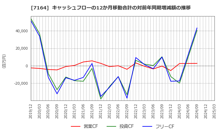 7164 全国保証(株): キャッシュフローの12か月移動合計の対前年同期増減額の推移