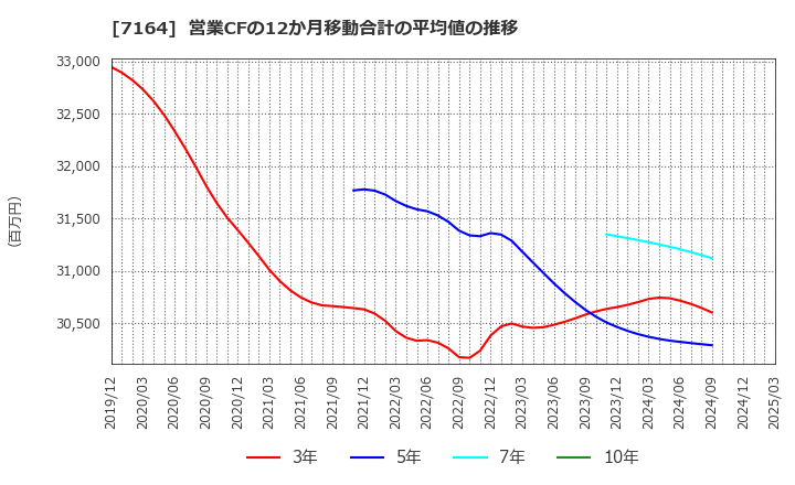7164 全国保証(株): 営業CFの12か月移動合計の平均値の推移