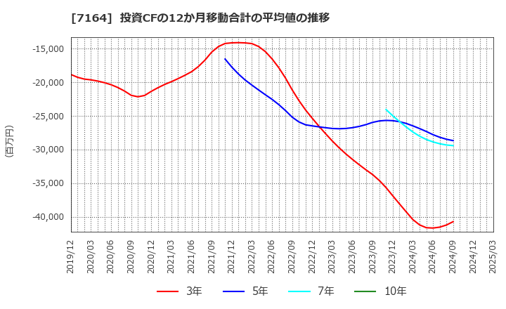 7164 全国保証(株): 投資CFの12か月移動合計の平均値の推移
