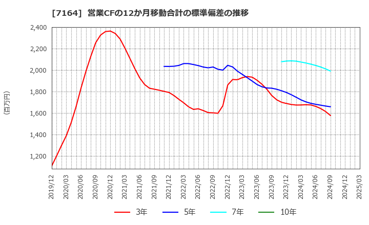 7164 全国保証(株): 営業CFの12か月移動合計の標準偏差の推移
