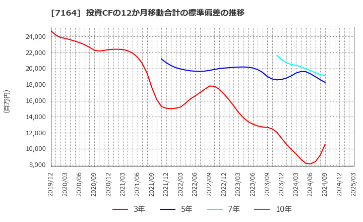 7164 全国保証(株): 投資CFの12か月移動合計の標準偏差の推移