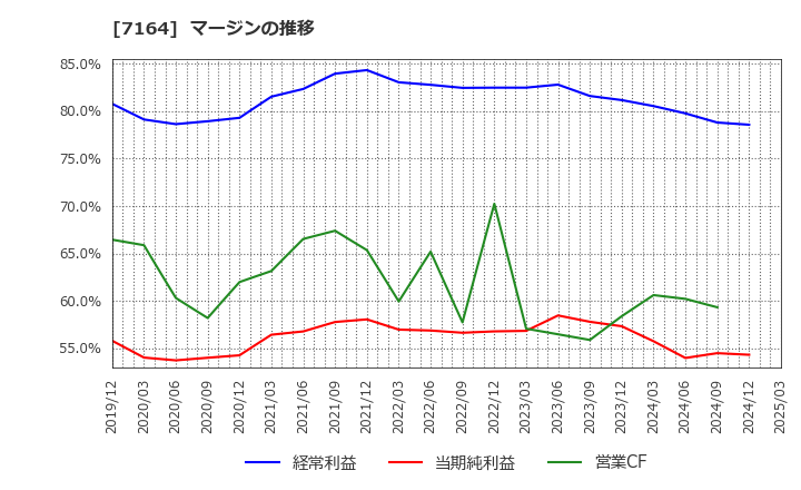 7164 全国保証(株): マージンの推移