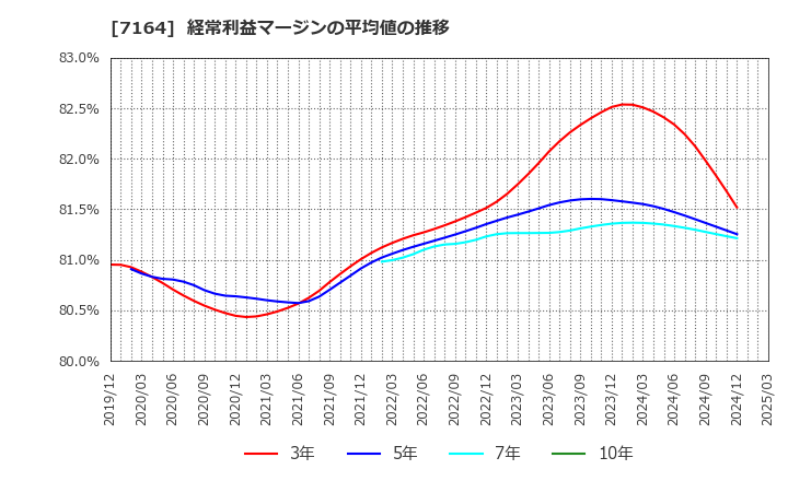 7164 全国保証(株): 経常利益マージンの平均値の推移