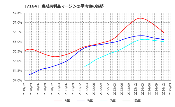 7164 全国保証(株): 当期純利益マージンの平均値の推移