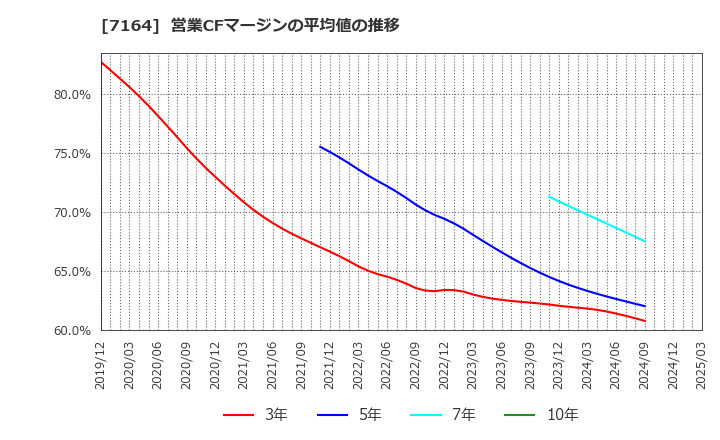 7164 全国保証(株): 営業CFマージンの平均値の推移