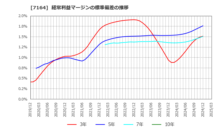 7164 全国保証(株): 経常利益マージンの標準偏差の推移