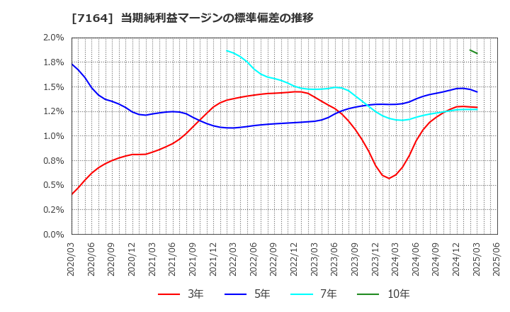 7164 全国保証(株): 当期純利益マージンの標準偏差の推移