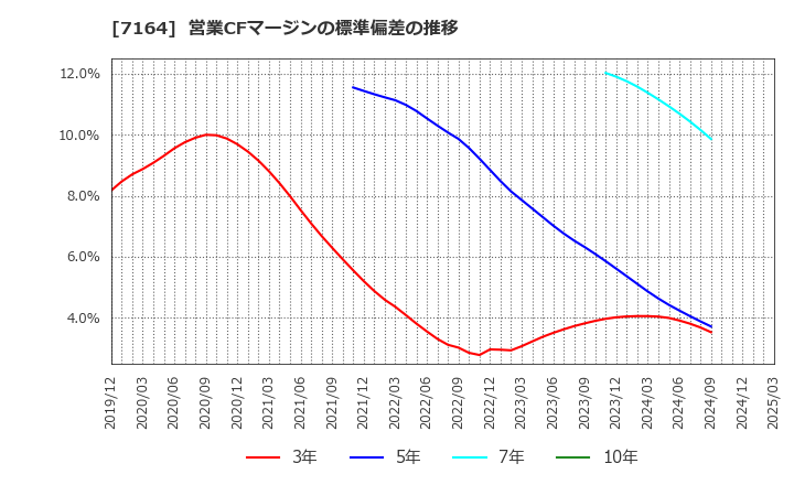 7164 全国保証(株): 営業CFマージンの標準偏差の推移