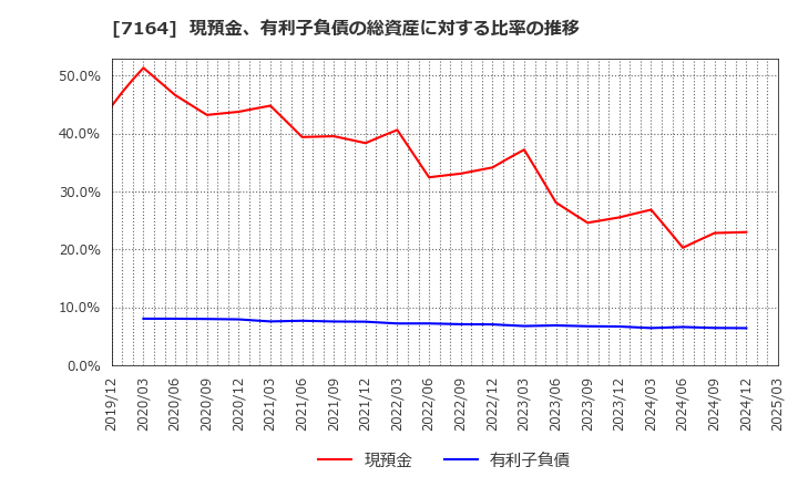 7164 全国保証(株): 現預金、有利子負債の総資産に対する比率の推移