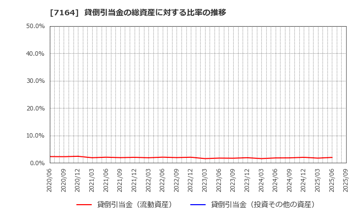 7164 全国保証(株): 貸倒引当金の総資産に対する比率の推移