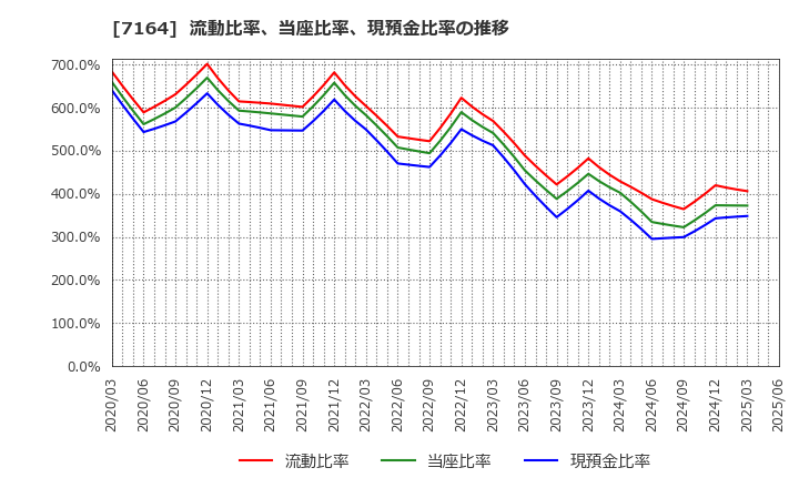 7164 全国保証(株): 流動比率、当座比率、現預金比率の推移