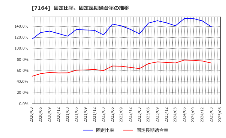 7164 全国保証(株): 固定比率、固定長期適合率の推移