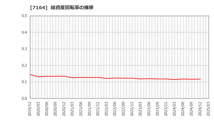 7164 全国保証(株): 総資産回転率の推移