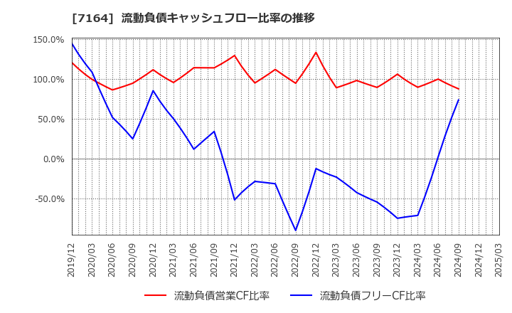 7164 全国保証(株): 流動負債キャッシュフロー比率の推移