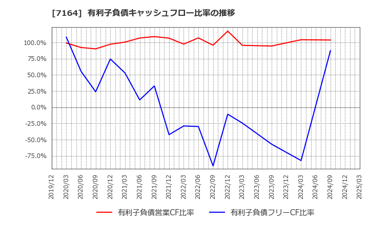 7164 全国保証(株): 有利子負債キャッシュフロー比率の推移