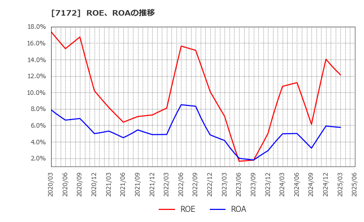 7172 (株)ジャパンインベストメントアドバイザー: ROE、ROAの推移