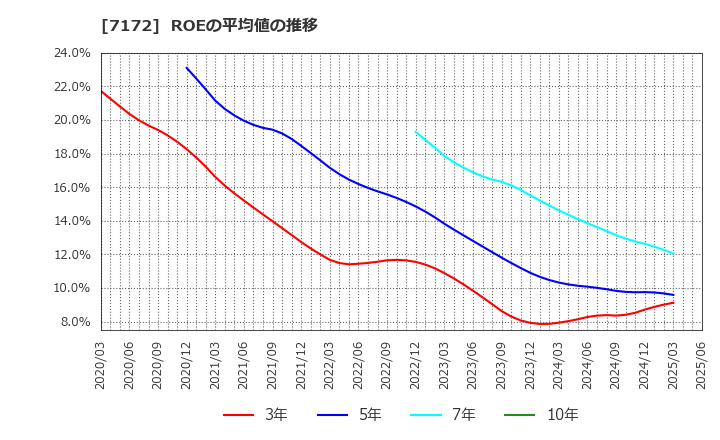 7172 (株)ジャパンインベストメントアドバイザー: ROEの平均値の推移