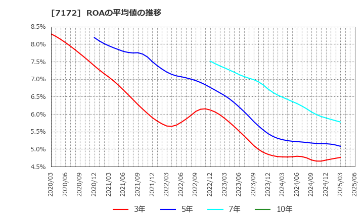 7172 (株)ジャパンインベストメントアドバイザー: ROAの平均値の推移
