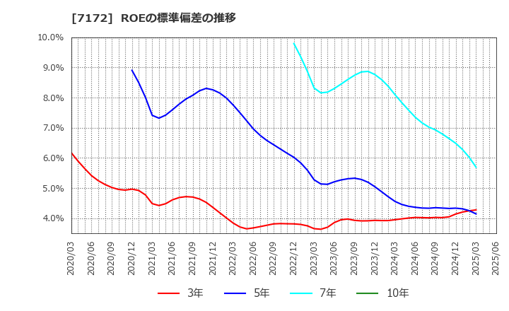 7172 (株)ジャパンインベストメントアドバイザー: ROEの標準偏差の推移
