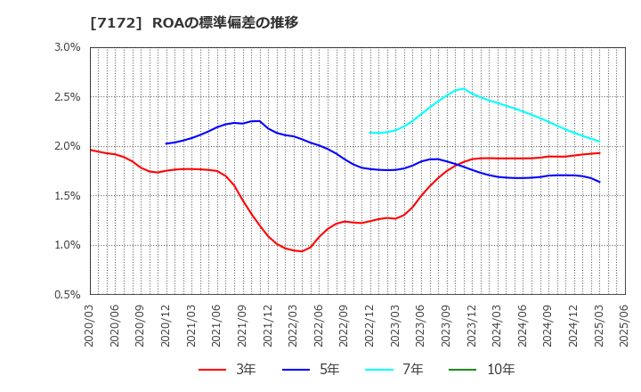 7172 (株)ジャパンインベストメントアドバイザー: ROAの標準偏差の推移