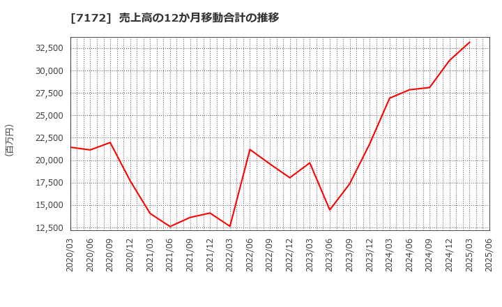 7172 (株)ジャパンインベストメントアドバイザー: 売上高の12か月移動合計の推移
