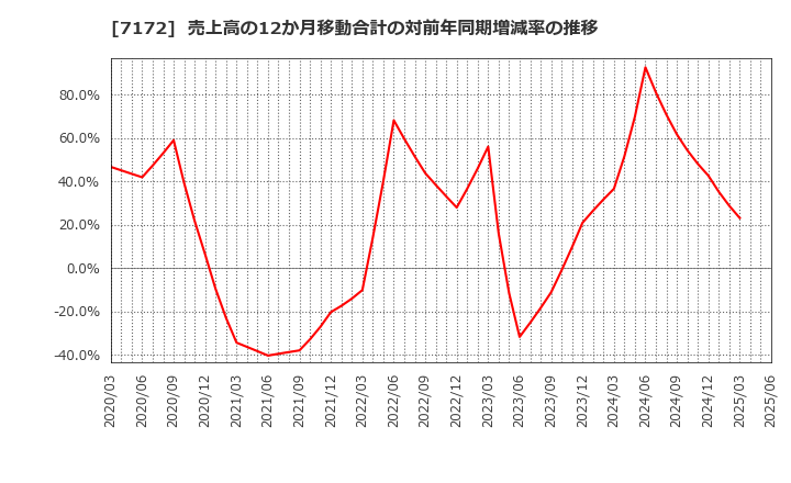 7172 (株)ジャパンインベストメントアドバイザー: 売上高の12か月移動合計の対前年同期増減率の推移