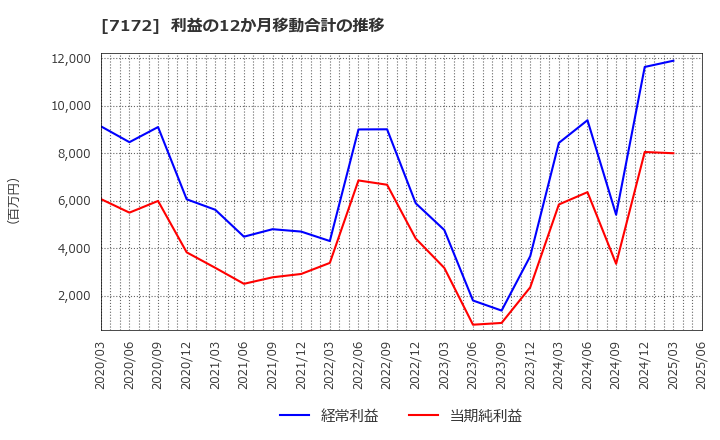 7172 (株)ジャパンインベストメントアドバイザー: 利益の12か月移動合計の推移