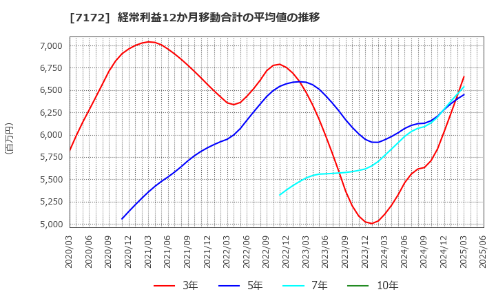 7172 (株)ジャパンインベストメントアドバイザー: 経常利益12か月移動合計の平均値の推移