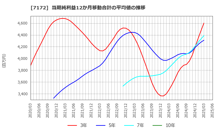 7172 (株)ジャパンインベストメントアドバイザー: 当期純利益12か月移動合計の平均値の推移