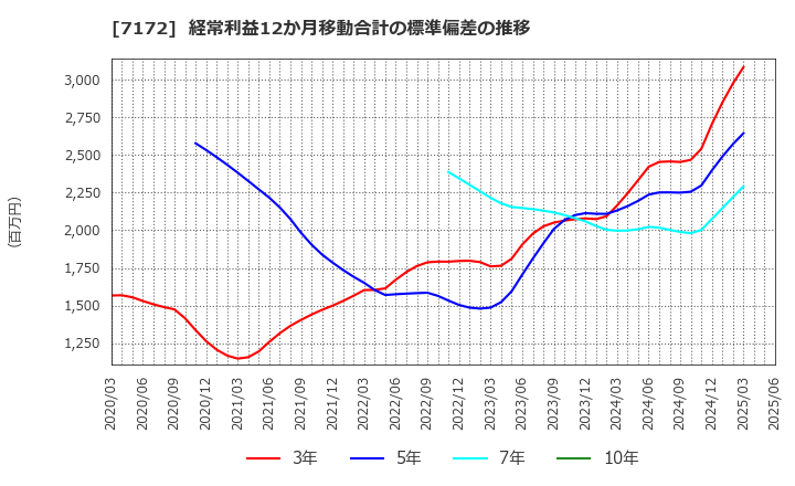 7172 (株)ジャパンインベストメントアドバイザー: 経常利益12か月移動合計の標準偏差の推移