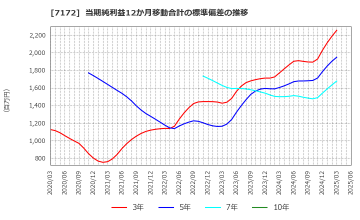 7172 (株)ジャパンインベストメントアドバイザー: 当期純利益12か月移動合計の標準偏差の推移