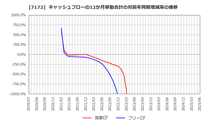 7172 (株)ジャパンインベストメントアドバイザー: キャッシュフローの12か月移動合計の対前年同期増減率の推移