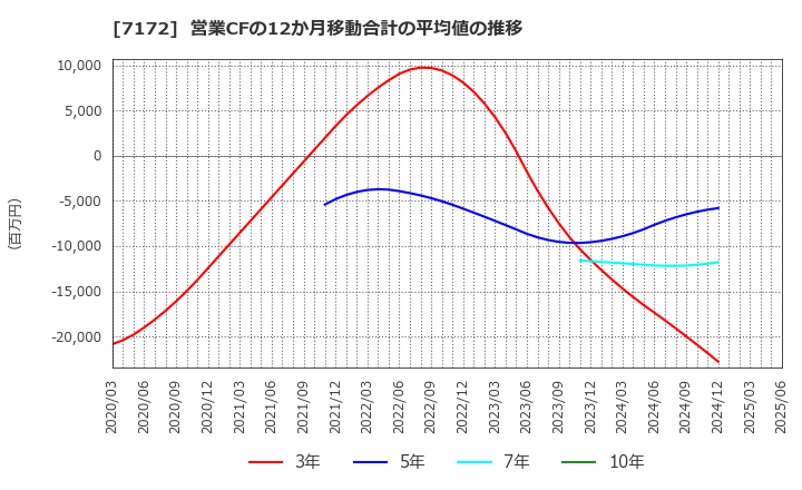 7172 (株)ジャパンインベストメントアドバイザー: 営業CFの12か月移動合計の平均値の推移