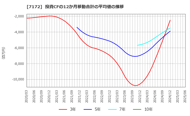 7172 (株)ジャパンインベストメントアドバイザー: 投資CFの12か月移動合計の平均値の推移