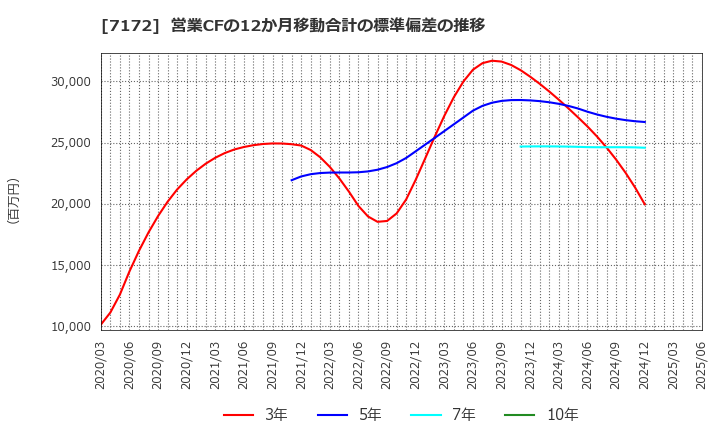 7172 (株)ジャパンインベストメントアドバイザー: 営業CFの12か月移動合計の標準偏差の推移