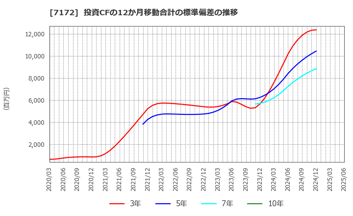 7172 (株)ジャパンインベストメントアドバイザー: 投資CFの12か月移動合計の標準偏差の推移